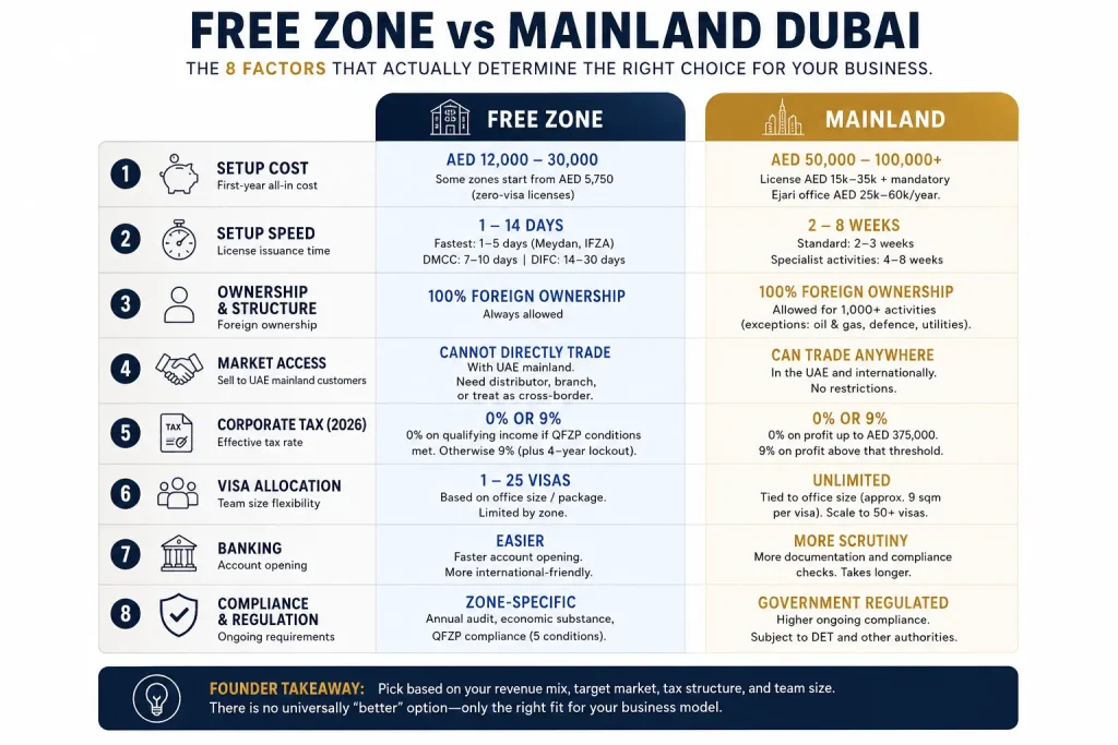 Side-by-side comparison infographic showing free zone vs mainland Dubai across 8 factors: setup cost, speed, ownership, market access, tax, visas, banking, compliance