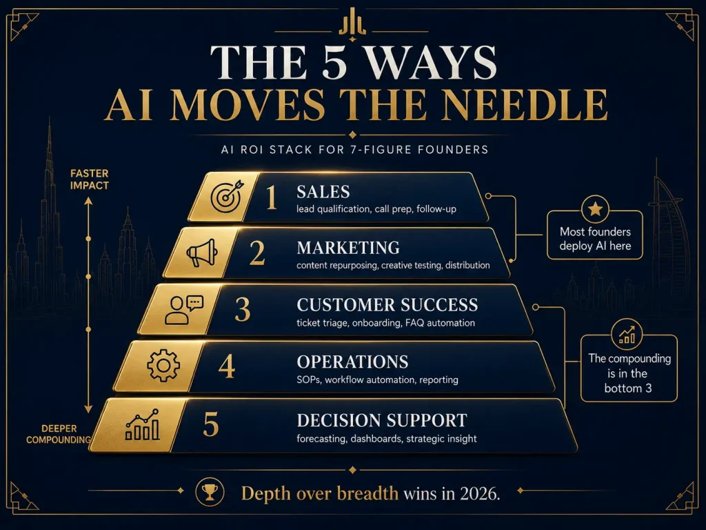 Infographic ranking the 5 highest-ROI AI use cases for 7-figure founders by speed of impact