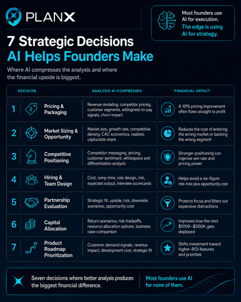 Infographic showing 7 strategic business decisions AI helps founders make faster in 2026