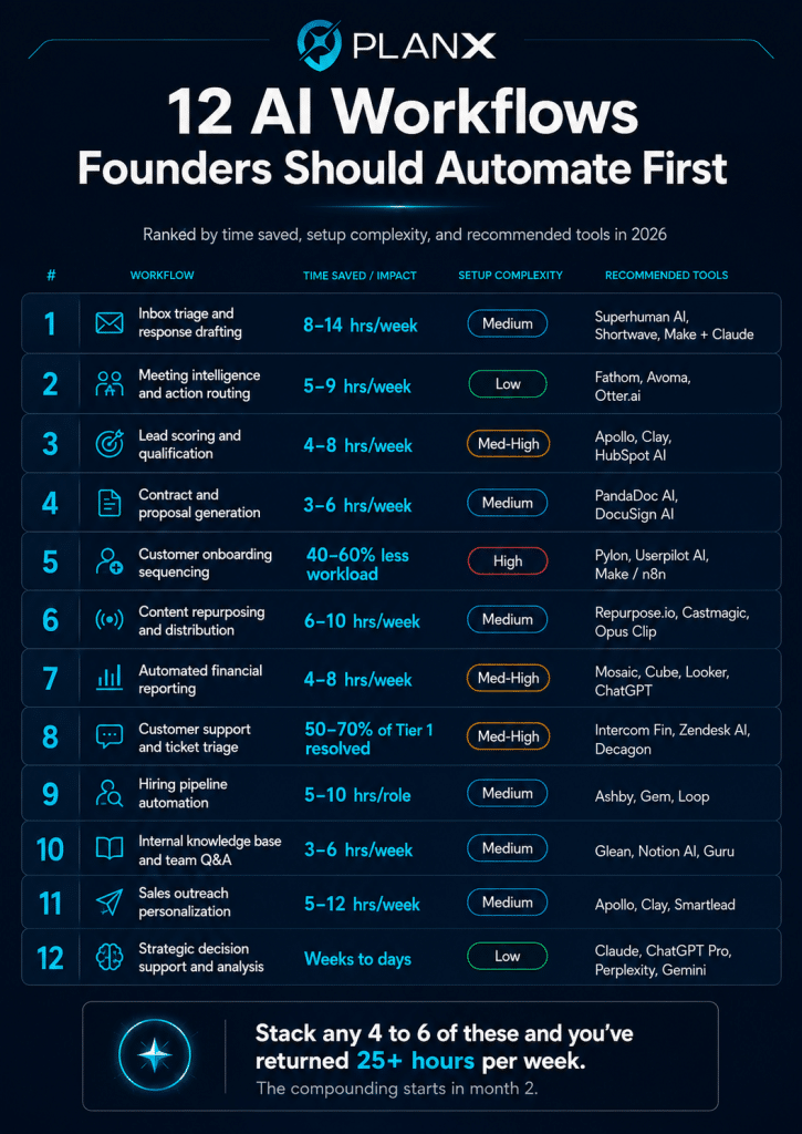 AI workflow automation diagram showing AI agents handling founder tasks in 2026